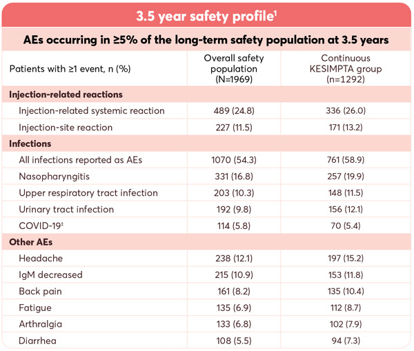 3.5 year safety profile